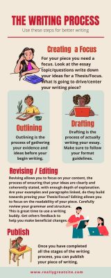 Infographic on the writing process